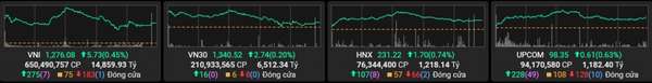 Diễn biến các chỉ số phiên 14/2