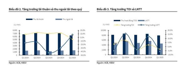 tăng trưởng lãi thuần theo quý ACB