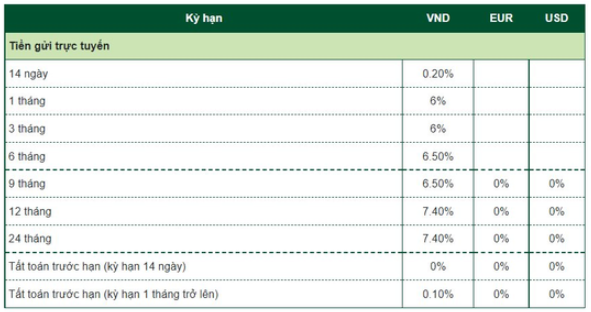 Lãi suất tiền gửi trực tuyến tại Vietcombank (Nguồn: Vietcombank)