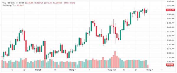 Diễn biến giá vàng thế giới (nguồn Tradingview)