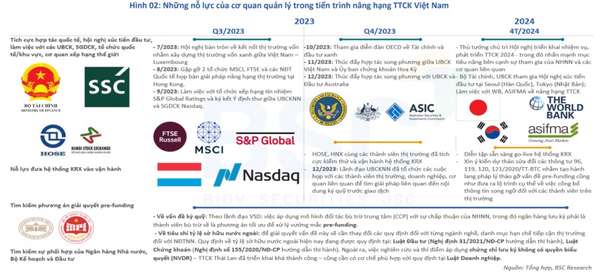 Góc nhìn CTCK về tiến trình nâng hạng của thị trường chứng khoán Việt Nam