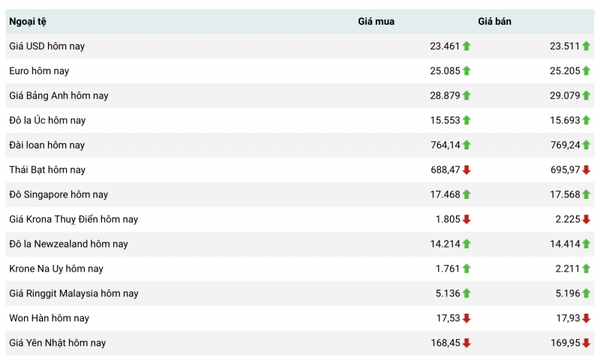 Tỷ giá USD hôm nay 30/5: Đồng USD vọt tăng phiên đầu tuần