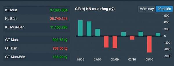 Thận trọng với VN-Index, khối ngoại bán ròng hơn 100 tỉ đồng tại MSN vài PSI