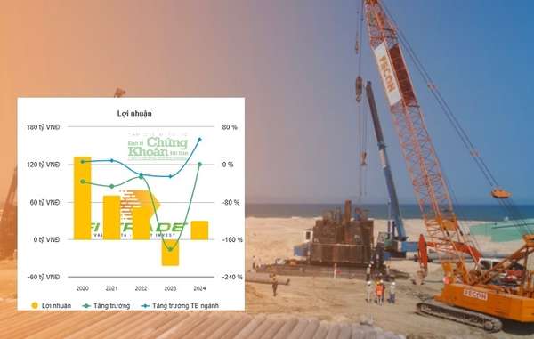 FECON kinh doanh có lãi trong năm 2024 nhưng chịu áp lực từ nợ vay gia tăng