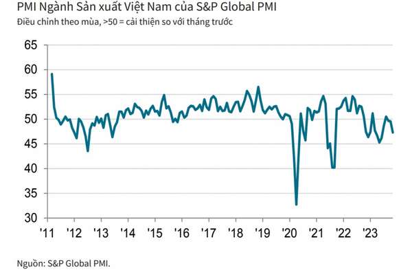 PMI Việt Nam tháng 11 thấp nhất trong 5 tháng khi nhu cầu đặt hàng sụt giảm