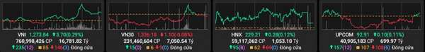 Nhóm bất động sản và dầu khí dẫn dắt thị trường, VN-Index đóng cửa trên 1.273 điểm