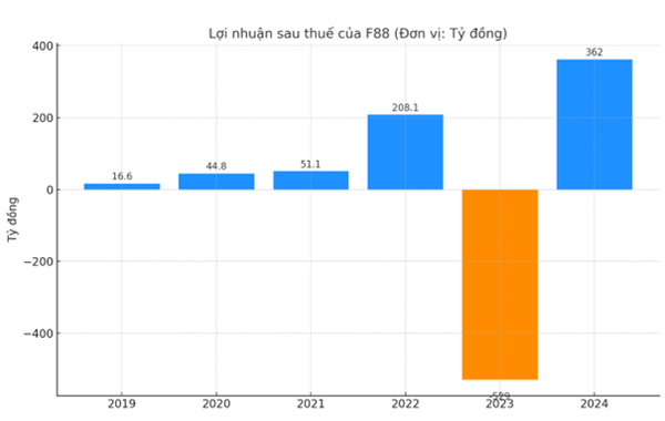 Chuỗi cầm đồ F88 lãi gần 1 tỷ đồng mỗi ngày trong năm 2024