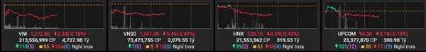 Chứng khoán sáng 30/12: Sắc đỏ chiếm ưu thế, VN-Index giằng co quanh mốc 1.272 điểm