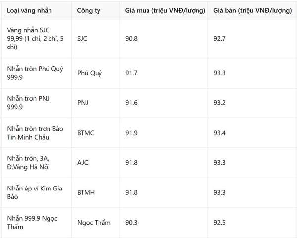 Giá vàng nhẫn hôm nay 11/3: Có tín hiệu mới, thời tới với người mua để kiếm lời