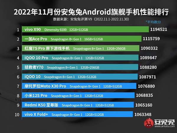 Điểm mặt những chiếc điện thoại Android mạnh nhất hiện nay: Samsung chưa phải 