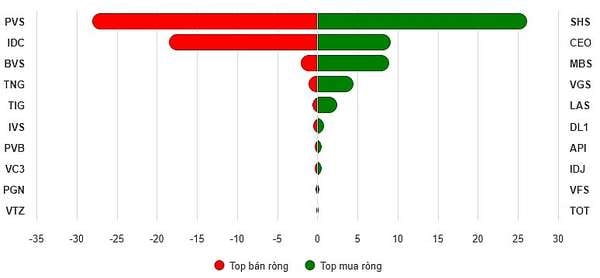 Top 10 cổ phiếu mua/bán ròng trên HNX