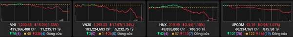 Nhóm bảo hiểm nổi bật giữa sắc đỏ, chứng khoán mất hơn 15 điểm phiên cuối tuần