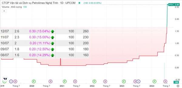 Một cổ phiếu vận tải xăng dầu tăng bốc đầu, thị giá áp sát cốc trà đá