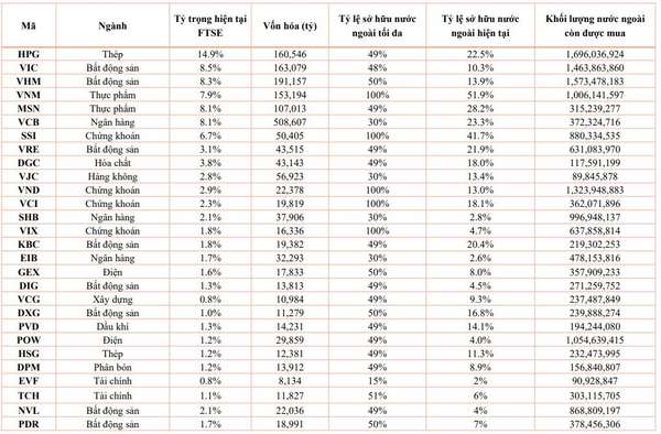 Cổ phiếu nào sẽ hút tiền mạnh khi chứng khoán Việt nâng hạng thành công?