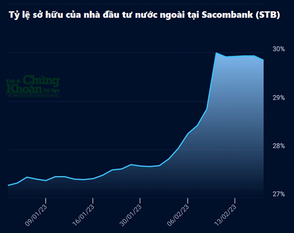 Tỷ lệ sở hữu của nhà đầu tư nước ngoài tại Sacombank (Ảnh: YSRadar).