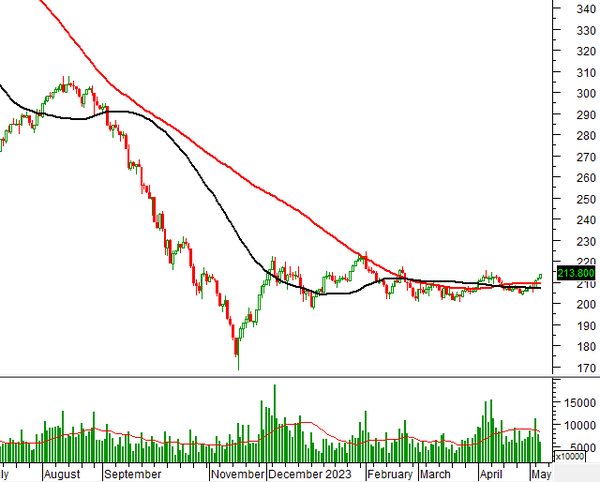 Thị trường chứng khoán ngày 10/5/2023: Tín hiệu kỹ thuật phiên chiều