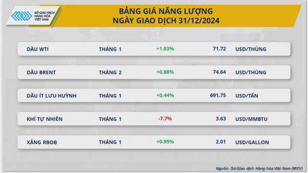 Thị trường hàng hóa 2/1: Giá đậu tương phục hồi