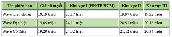 Lưu ý: Giá trên chỉ mang tính chất tham khảo, tùy thuộc vào khu vực và đại lý bán xe.