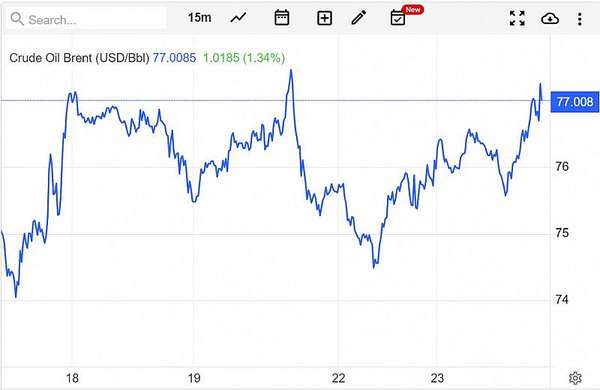 Diễn biến giá dầu Brent trên thị trường thế giới rạng sáng 24/5 (theo giờ Việt Nam)