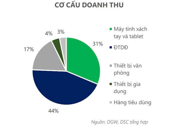 Triển vọng cổ phiếu DGW nhìn từ kết quả kinh doanh