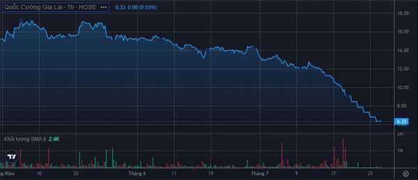 Diễn biến giá cổ phiếu QCG