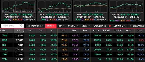 Dòng tiền bắt đáy giúp VN-Index bật tăng, nhóm công nghệ và bất động sản dẫn sóng