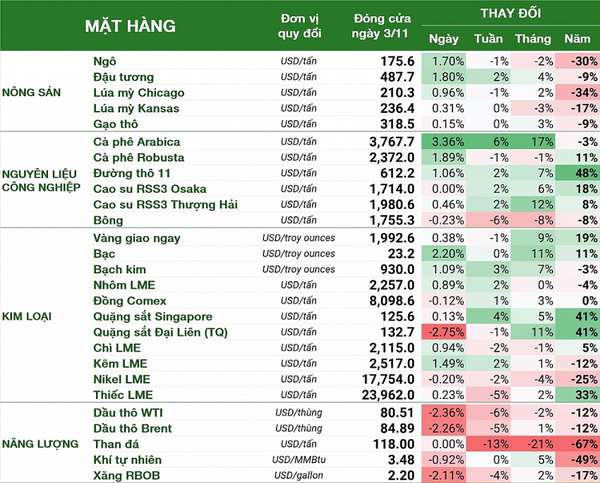 Thị trường hàng hóa tuần 30/10 - 4/11: Giá dầu giảm hai tuần liên tiếp, cà phê cao nhất hơn 4 tháng do tồn kho thấp kỷ lục