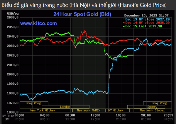 Giá vàng SJC hôm nay tăng 200 ngàn đồng, hiện đang bán ra 74,44 triệu đồng/lượng