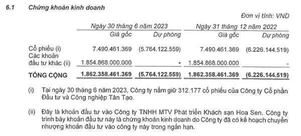 Lợi nhuận 6 tháng Kinh Bắc (KBC) tăng 15% sau soát xét, vượt 2.000 tỷ đồng