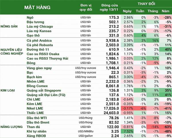 Thị trường hàng hóa hôm nay 14/11: Xăng dầu hồi phục sau dự báo của OPEC, bạc thấp nhất một tháng