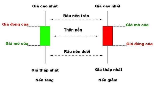 Một số mô hình nến Nhật phổ biến trong chứng khoán mà nhà đầu tư cần biết