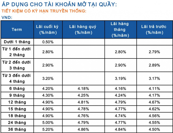 Lãi suất ngân hàng 18/11/2024: Lãi suất tiết kiệm cao nhất lên đến 9,5%