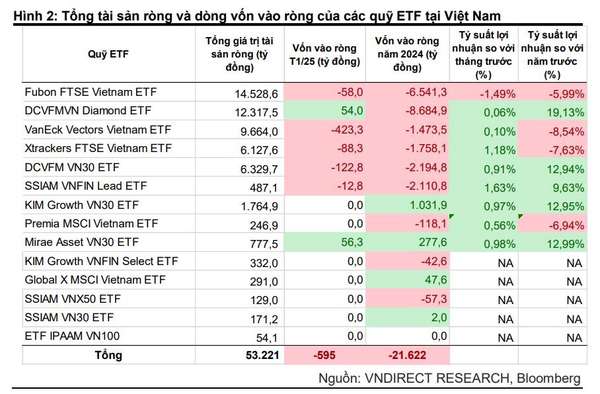 Khối ngoại tiếp tục bán ròng, dòng vốn ETF rút mạnh trong tháng 1/2025