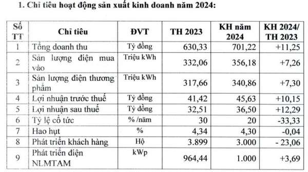 Điện Trà Vinh - doanh nghiệp 