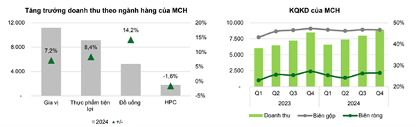 Masan Consumer (MCH) và cuộc đua thống lĩnh thị trường FMCG Việt Nam