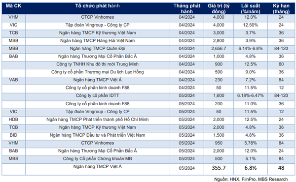 Giá trị mua lại trái phiếu tháng 5 giảm 67% so với tháng trước, thêm 5 doanh nghiệp chậm thanh toán gốc và lãi