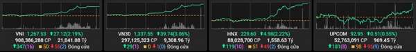 VN-Index tăng mạnh gần 30 điểm, nhóm chứng khoán và thép bùng nổ thanh khoản