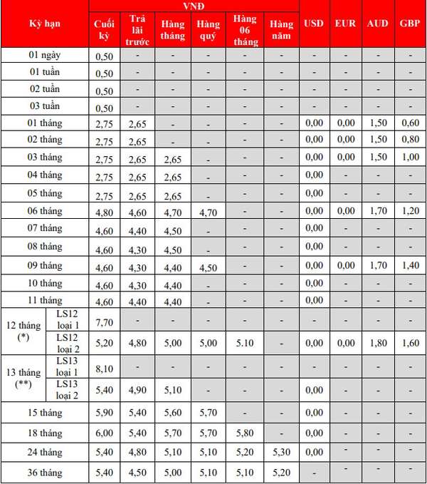 Lộ diện nhà băng có mức lãi suất tiết kiệm lên đến 8,1%/năm cho kỳ hạn 13 tháng