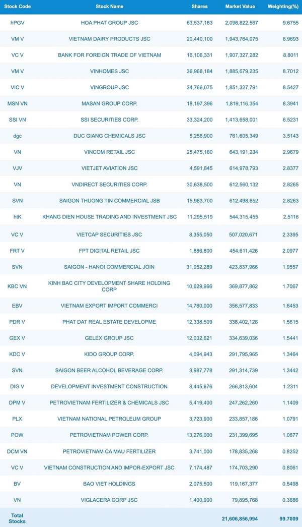 Quỹ ETF lớn nhất Việt Nam bán ròng gần 3.000 tỷ đồng cổ phiếu