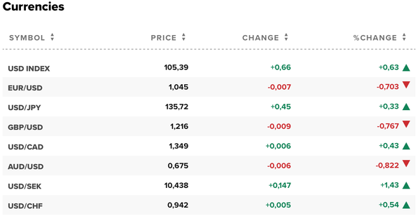 Tỷ giá USD hôm nay 3/12: Đô la Mỹ tiếp tục sụt giảm