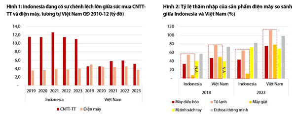 Cuộc chơi tham vọng của MWG tại Indonesia cần thêm điều kiện “đủ”