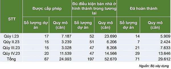 Trong quý 1/2024, tổng lượng giao dịch thành công là 133.512 căn, tăng 22% so với quý 4/2023.