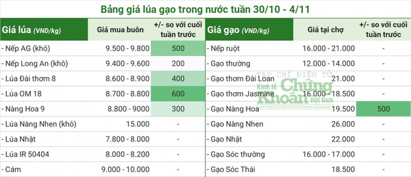 Thị trường hàng hóa tuần 30/10 - 4/11: Giá dầu giảm hai tuần liên tiếp, cà phê cao nhất hơn 4 tháng do tồn kho thấp kỷ lục