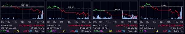 Bán mạnh cuối phiên chiều, chứng khoán khởi đầu tuần mới mất mốc quan trọng