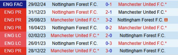 Lịch sử đối đầu MU vs Nottingham Forest