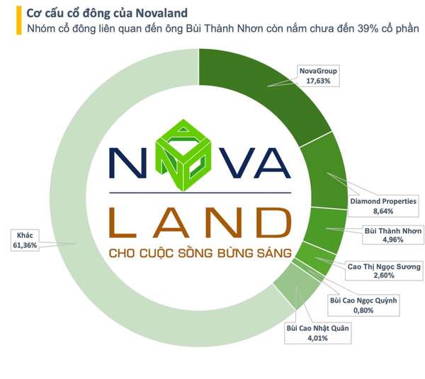 Cổ phiếu NVL xuống mức thấp kỷ lục, Novaland rời 