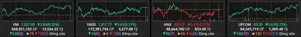 VN-Index tăng nhẹ, cổ phiếu công nghiệp bứt phá với VOS và VTO tăng trần trong phiên 20/12