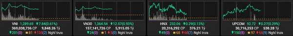 VN-Index bứt phá tiến sát 1.300 điểm, dòng tiền mạnh đổ vào cổ phiếu trụ