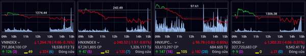 Nhiều cái tên quen thuộc nằm sàn, chứng khoán cuối tuần mất mốc 1.270 điểm