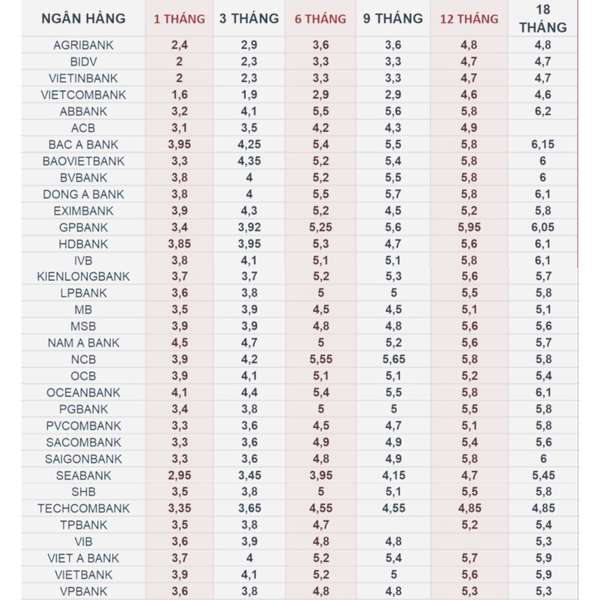 Lãi suất ngân hàng 23/11/2024: Nhiều ngân hàng duy trì mức trên 6%/năm